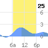 San Juan tide chart for Friday, November 25, 2022