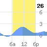 San Juan tide chart for Saturday, November 26, 2022