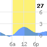 San Juan tide chart for Sunday, November 27, 2022