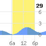 San Juan tide chart for Tuesday, November 29, 2022