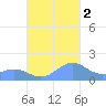 San Juan tide chart for Wednesday, November 2, 2022