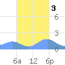 San Juan tide chart for Thursday, November 3, 2022