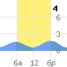 San Juan tide chart for Friday, November 4, 2022
