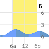 San Juan tide chart for Sunday, November 6, 2022