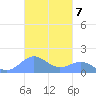 San Juan tide chart for Monday, November 7, 2022