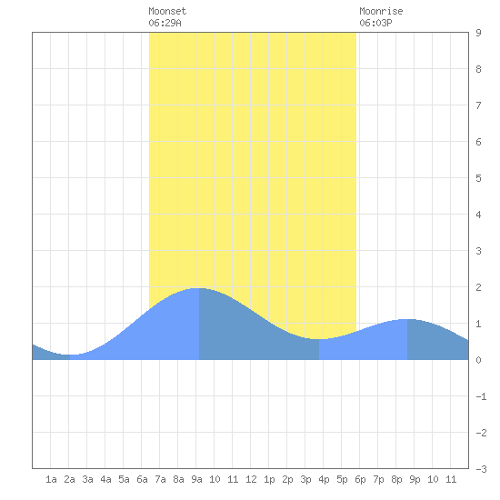 San Juan tide chart for Tuesday, November 8, 2022