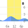 San Juan tide chart for Tuesday, November 8, 2022