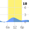 San Juan tide chart for Saturday, December 10, 2022