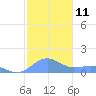 San Juan tide chart for Sunday, December 11, 2022