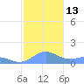 San Juan tide chart for Tuesday, December 13, 2022