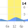 San Juan tide chart for Wednesday, December 14, 2022