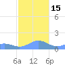 San Juan tide chart for Thursday, December 15, 2022