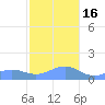 San Juan tide chart for Friday, December 16, 2022