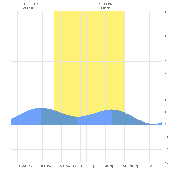San Juan tide chart for Sunday, December 18, 2022
