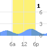 San Juan tide chart for Thursday, December 1, 2022