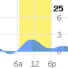 San Juan tide chart for Sunday, December 25, 2022