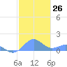 San Juan tide chart for Monday, December 26, 2022