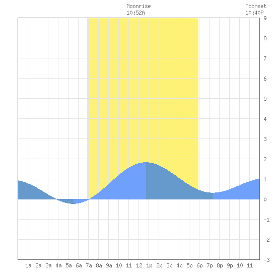 San Juan tide chart for Tuesday, December 27, 2022