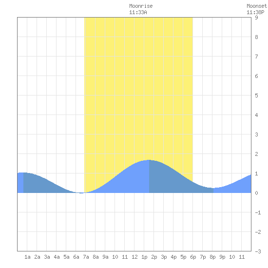 San Juan tide chart for Wednesday, December 28, 2022