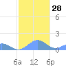 San Juan tide chart for Wednesday, December 28, 2022