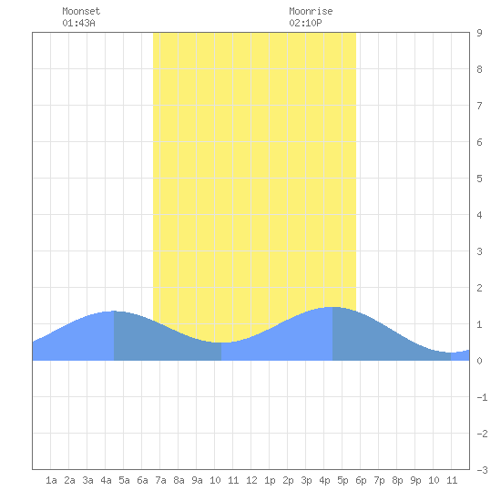 San Juan tide chart for Friday, December 2, 2022