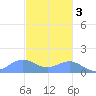 San Juan tide chart for Saturday, December 3, 2022