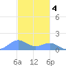 San Juan tide chart for Sunday, December 4, 2022