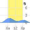 San Juan tide chart for Monday, December 5, 2022