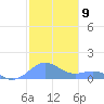San Juan tide chart for Friday, December 9, 2022