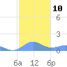 San Juan tide chart for Tuesday, January 10, 2023