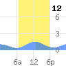 San Juan tide chart for Thursday, January 12, 2023
