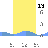 San Juan tide chart for Friday, January 13, 2023