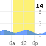 San Juan tide chart for Saturday, January 14, 2023