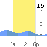 San Juan tide chart for Sunday, January 15, 2023