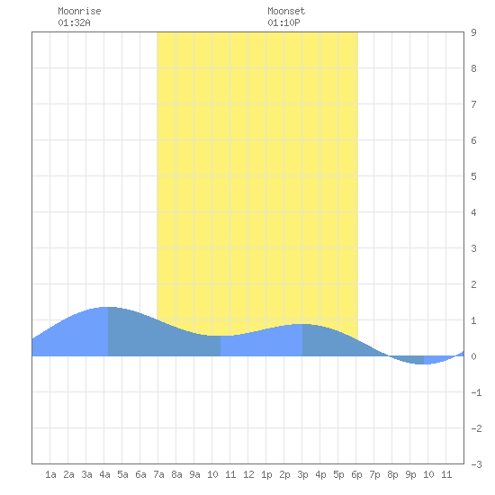 San Juan tide chart for Monday, January 16, 2023