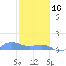 San Juan tide chart for Monday, January 16, 2023