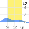 San Juan tide chart for Tuesday, January 17, 2023