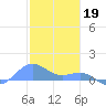 San Juan tide chart for Thursday, January 19, 2023