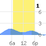 San Juan tide chart for Sunday, January 1, 2023