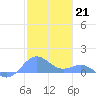 San Juan tide chart for Saturday, January 21, 2023