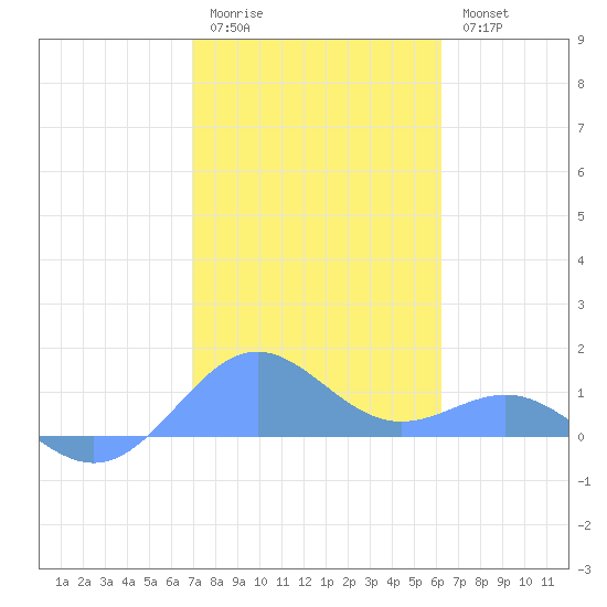 San Juan tide chart for Sunday, January 22, 2023