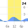San Juan tide chart for Tuesday, January 24, 2023