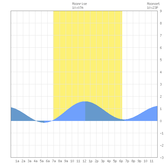 San Juan tide chart for Wednesday, January 25, 2023