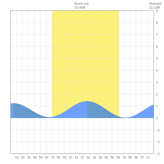 San Juan tide chart for Thursday, January 26, 2023