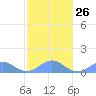 San Juan tide chart for Thursday, January 26, 2023
