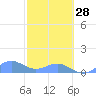 San Juan tide chart for Saturday, January 28, 2023