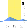 San Juan tide chart for Thursday, January 5, 2023