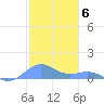 San Juan tide chart for Friday, January 6, 2023