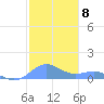 San Juan tide chart for Sunday, January 8, 2023