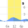 San Juan tide chart for Monday, January 9, 2023